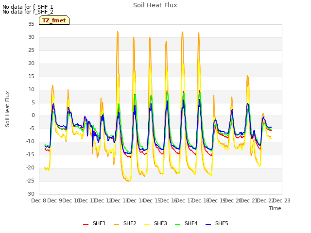 plot of Soil Heat Flux