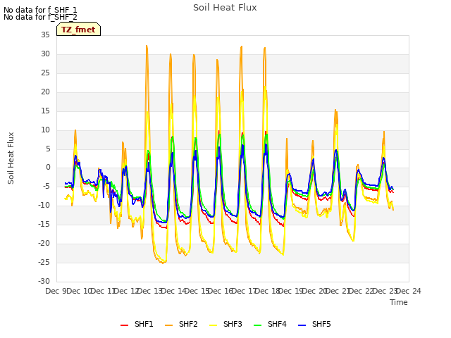 plot of Soil Heat Flux