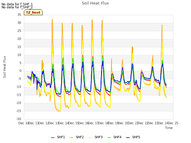 plot of Soil Heat Flux