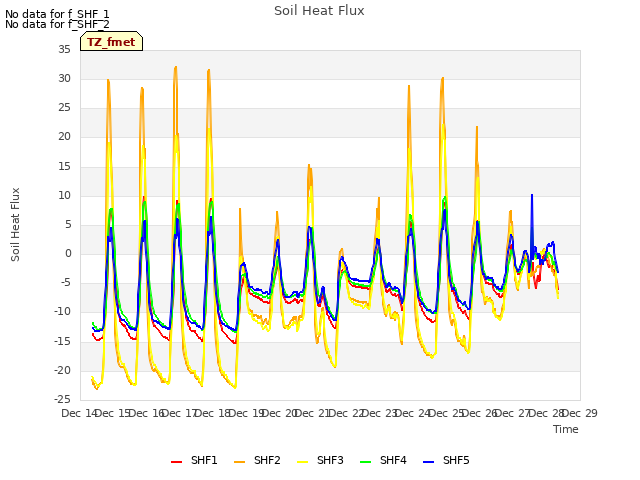 plot of Soil Heat Flux