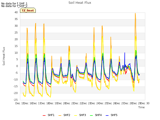 plot of Soil Heat Flux