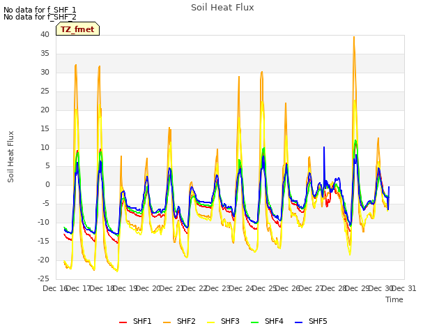 plot of Soil Heat Flux