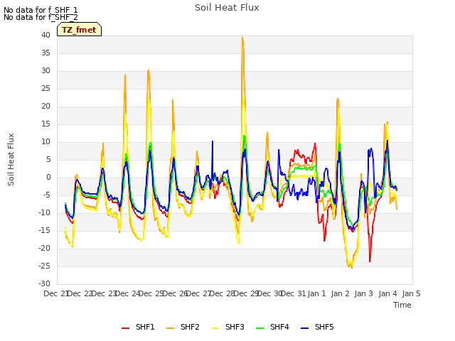 plot of Soil Heat Flux