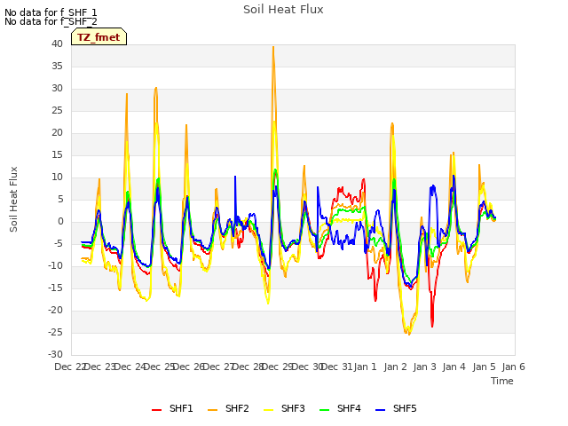 plot of Soil Heat Flux