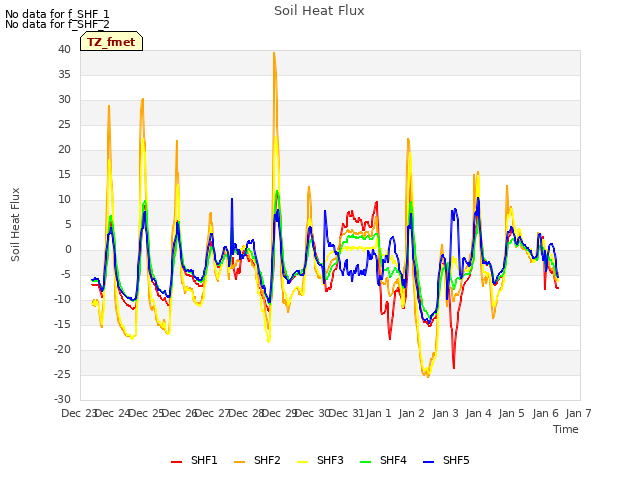 plot of Soil Heat Flux