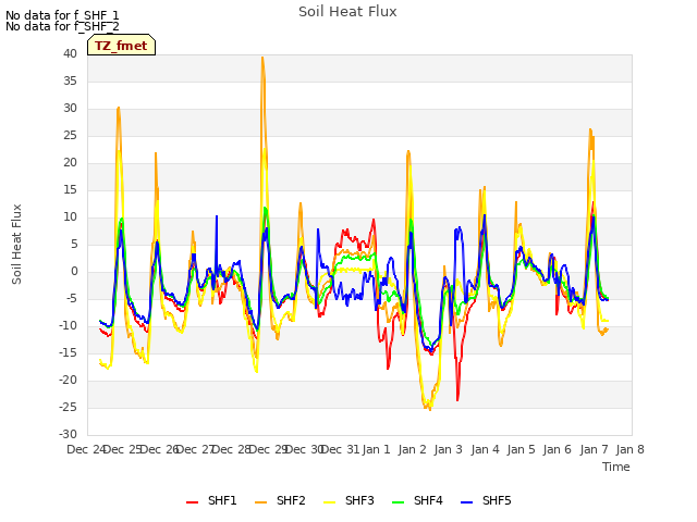 plot of Soil Heat Flux