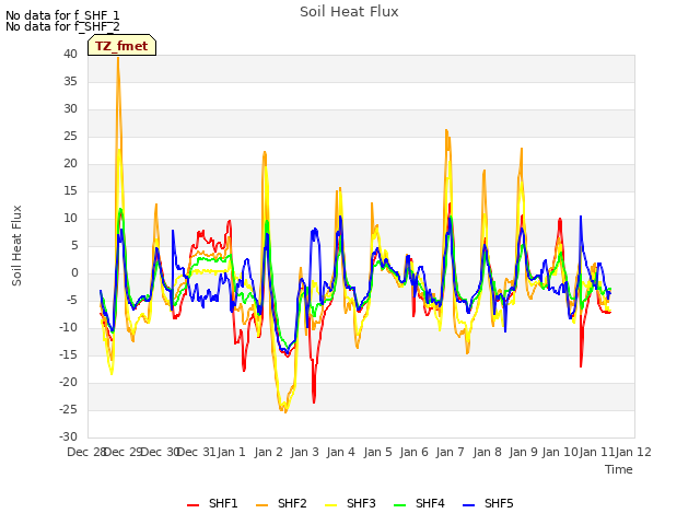 plot of Soil Heat Flux