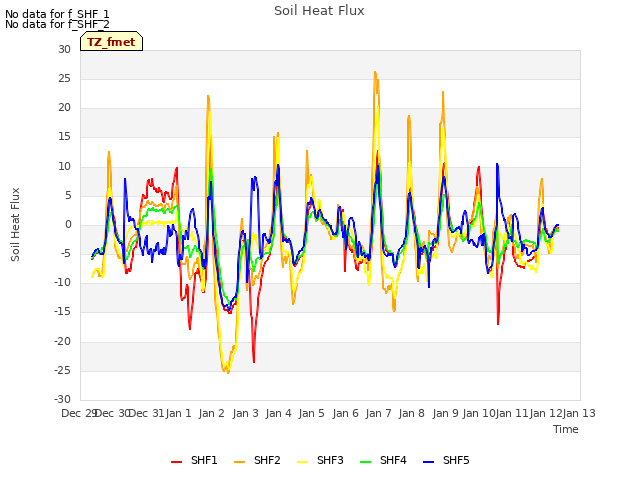 plot of Soil Heat Flux