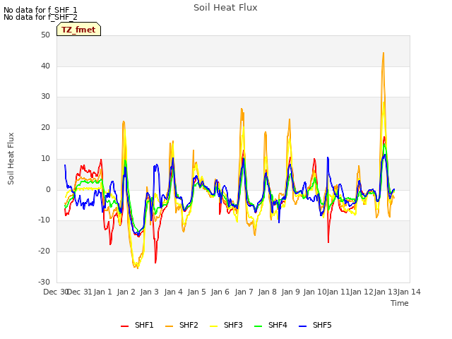 plot of Soil Heat Flux