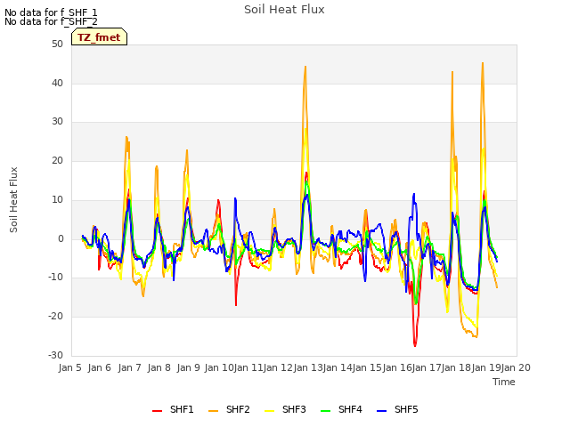 plot of Soil Heat Flux