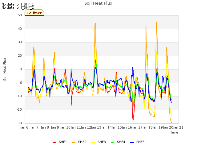 plot of Soil Heat Flux