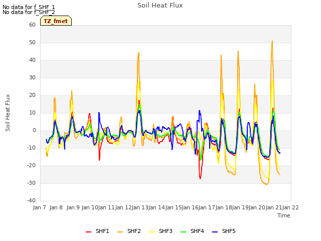 plot of Soil Heat Flux