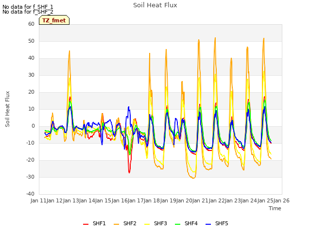 plot of Soil Heat Flux