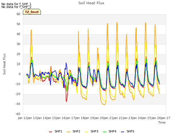 plot of Soil Heat Flux