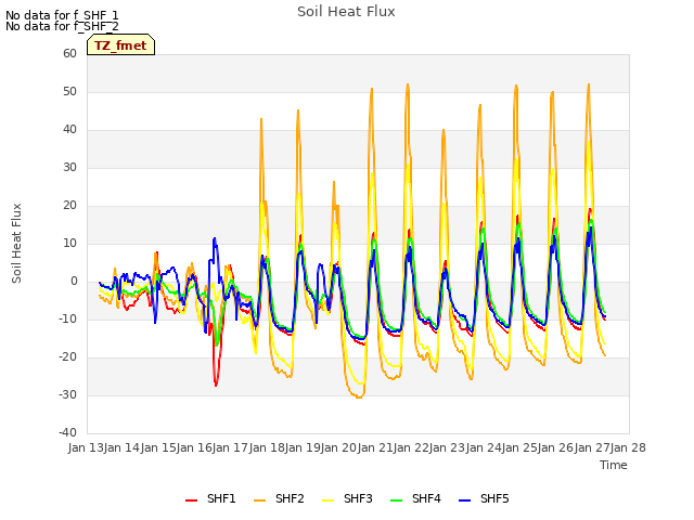 plot of Soil Heat Flux