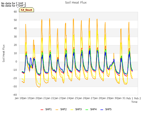 plot of Soil Heat Flux