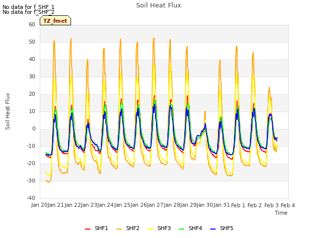 plot of Soil Heat Flux