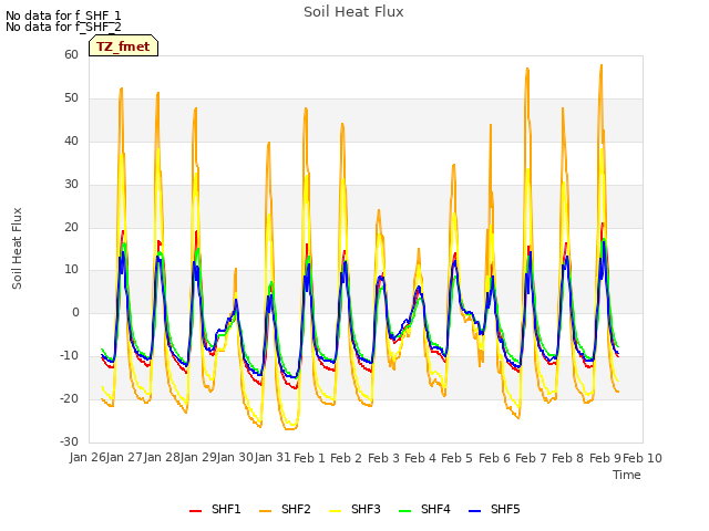 plot of Soil Heat Flux