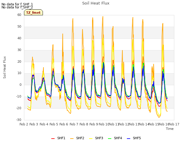 plot of Soil Heat Flux