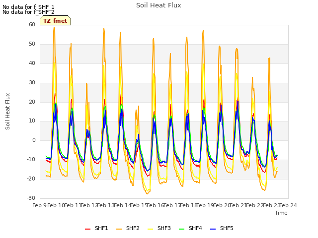 plot of Soil Heat Flux