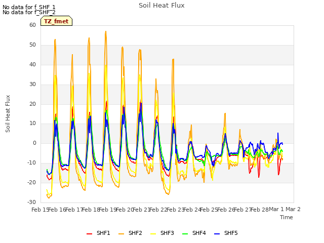 plot of Soil Heat Flux