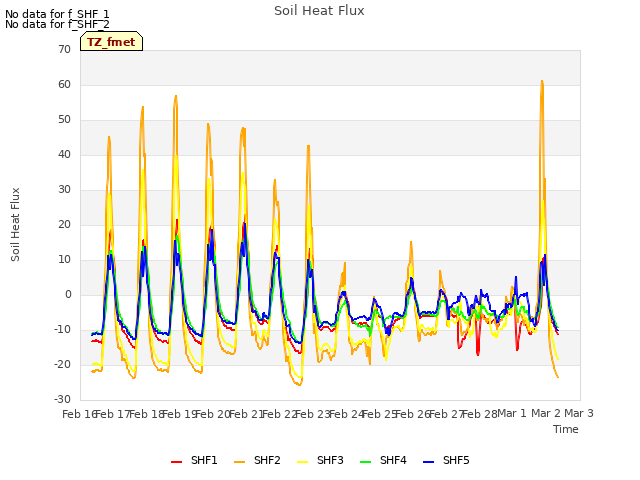 plot of Soil Heat Flux