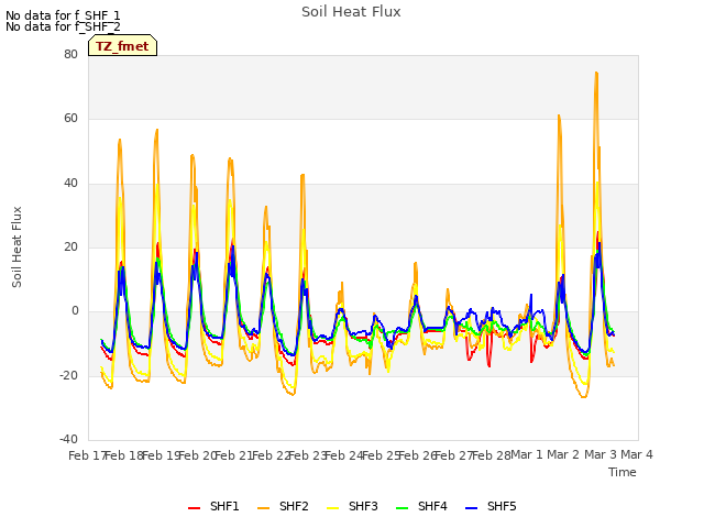 plot of Soil Heat Flux