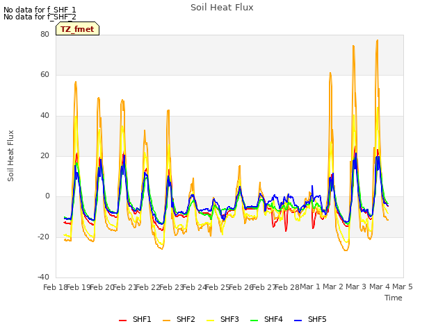 plot of Soil Heat Flux