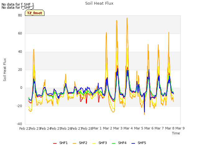 plot of Soil Heat Flux