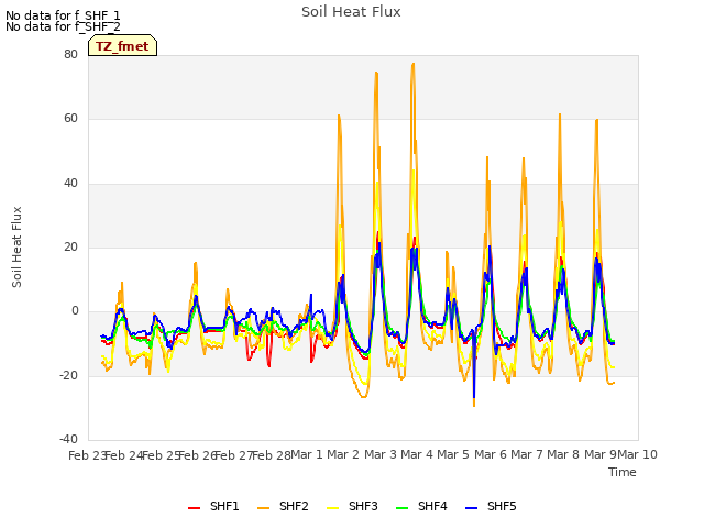 plot of Soil Heat Flux