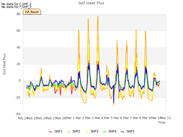 plot of Soil Heat Flux