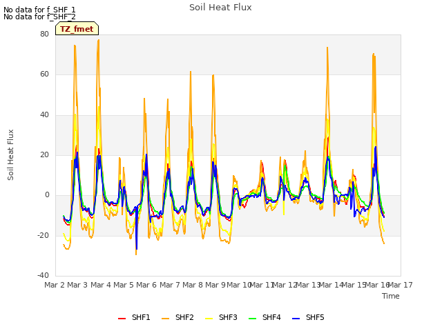 plot of Soil Heat Flux