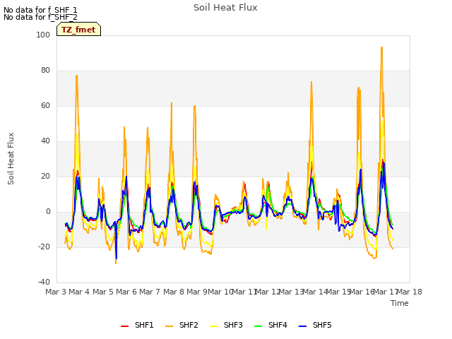 plot of Soil Heat Flux