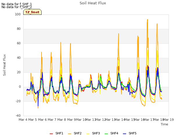 plot of Soil Heat Flux