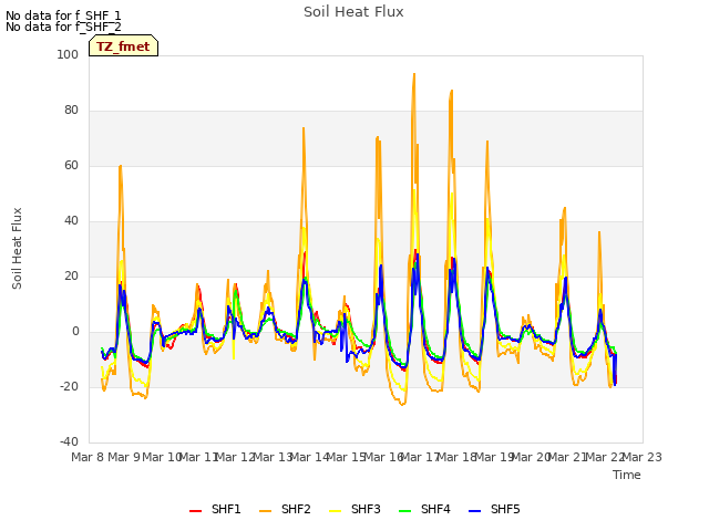 plot of Soil Heat Flux