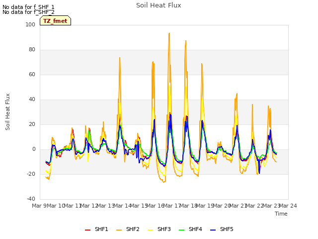 plot of Soil Heat Flux