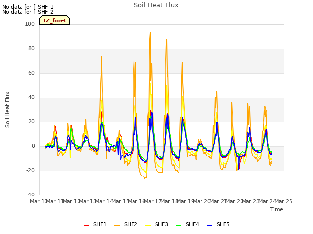 plot of Soil Heat Flux