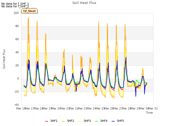 plot of Soil Heat Flux