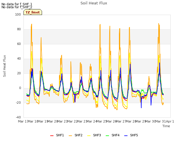 plot of Soil Heat Flux