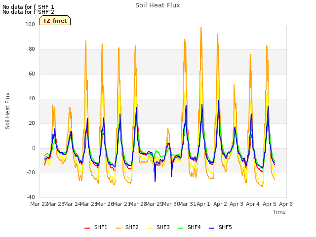 plot of Soil Heat Flux