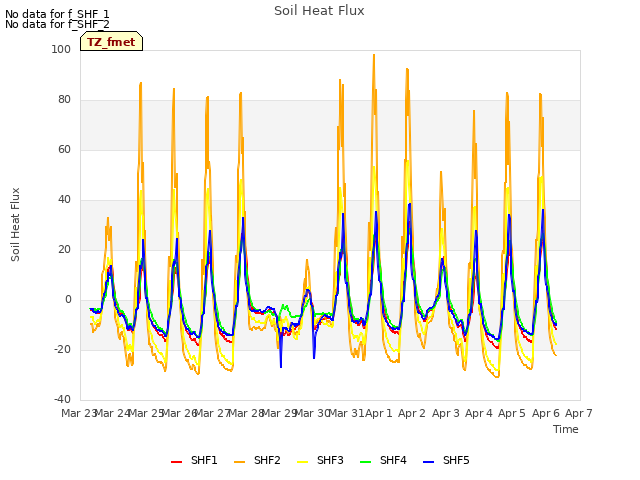 plot of Soil Heat Flux