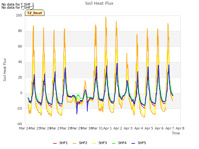 plot of Soil Heat Flux