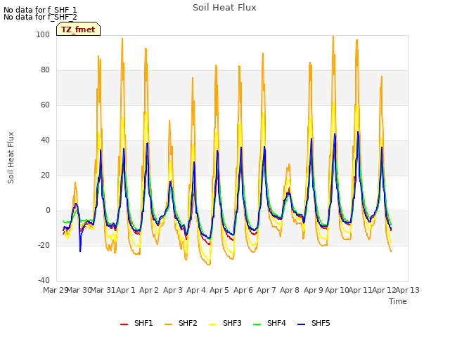 plot of Soil Heat Flux