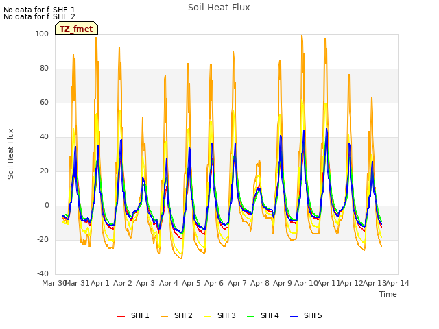 plot of Soil Heat Flux