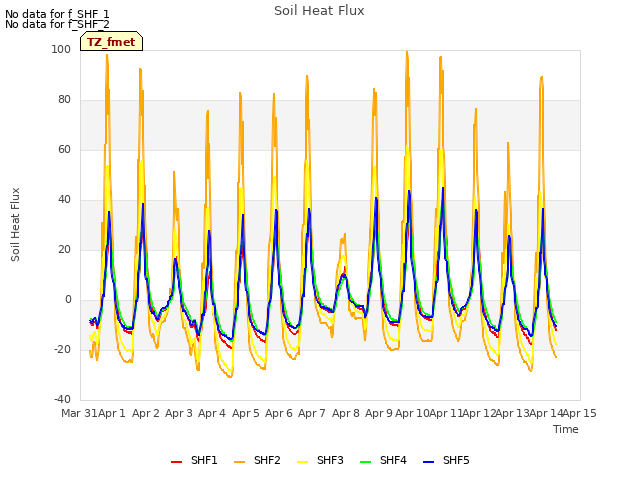 plot of Soil Heat Flux