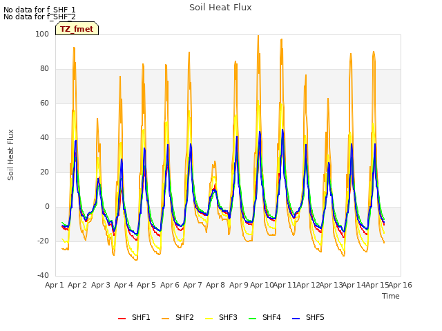 plot of Soil Heat Flux