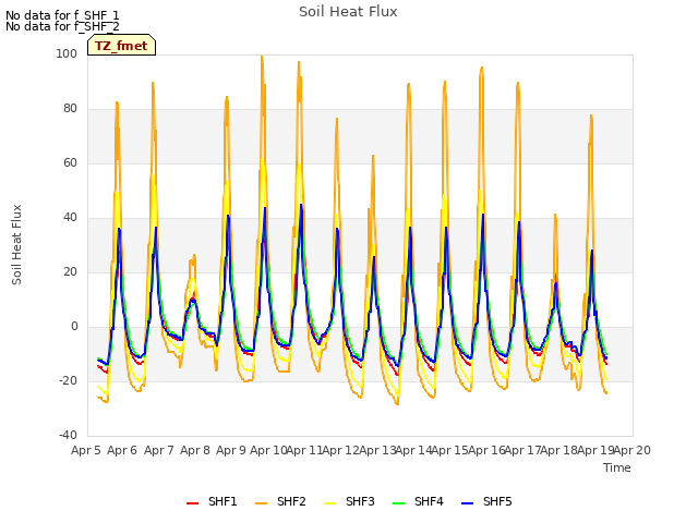 plot of Soil Heat Flux