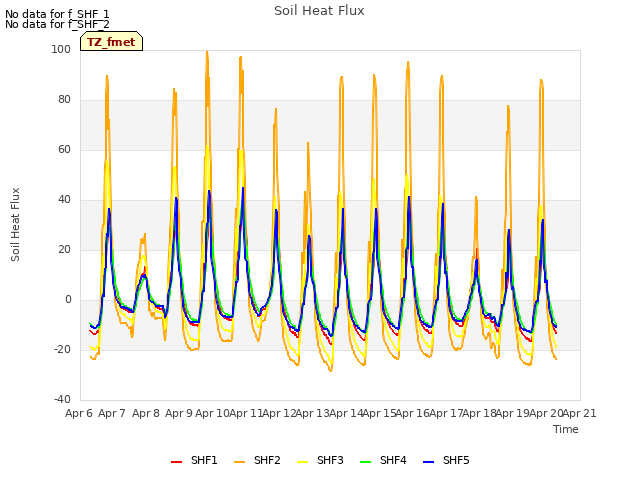 plot of Soil Heat Flux