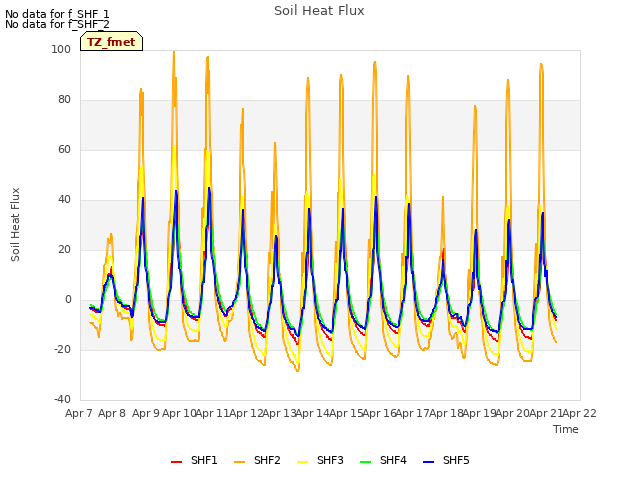 plot of Soil Heat Flux