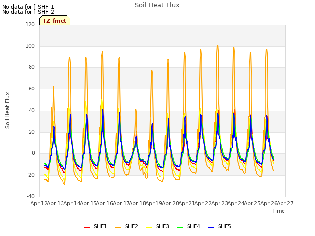 plot of Soil Heat Flux